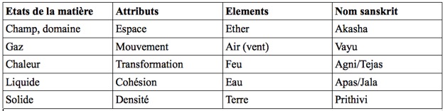 tableau-etats-matiere-ayurveda