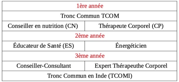 TABLEAU GÉNÉRAL DES FORMATIONS